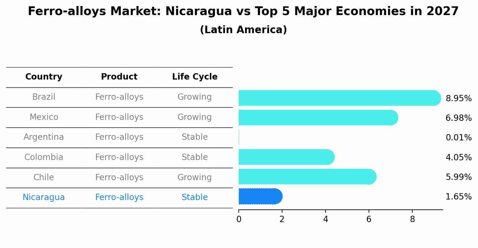 Ferro-alloys Market: Nicaragua vs Top 5 Major Economies in 2027 (Latin America)