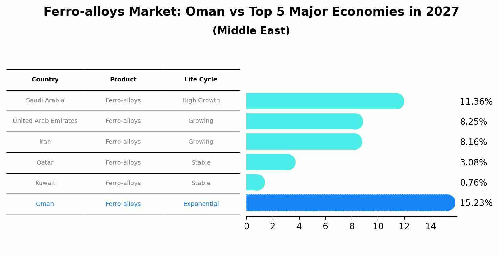 Ferro-alloys Market: Oman vs Top 5 Major Economies in 2027 (Middle East)
