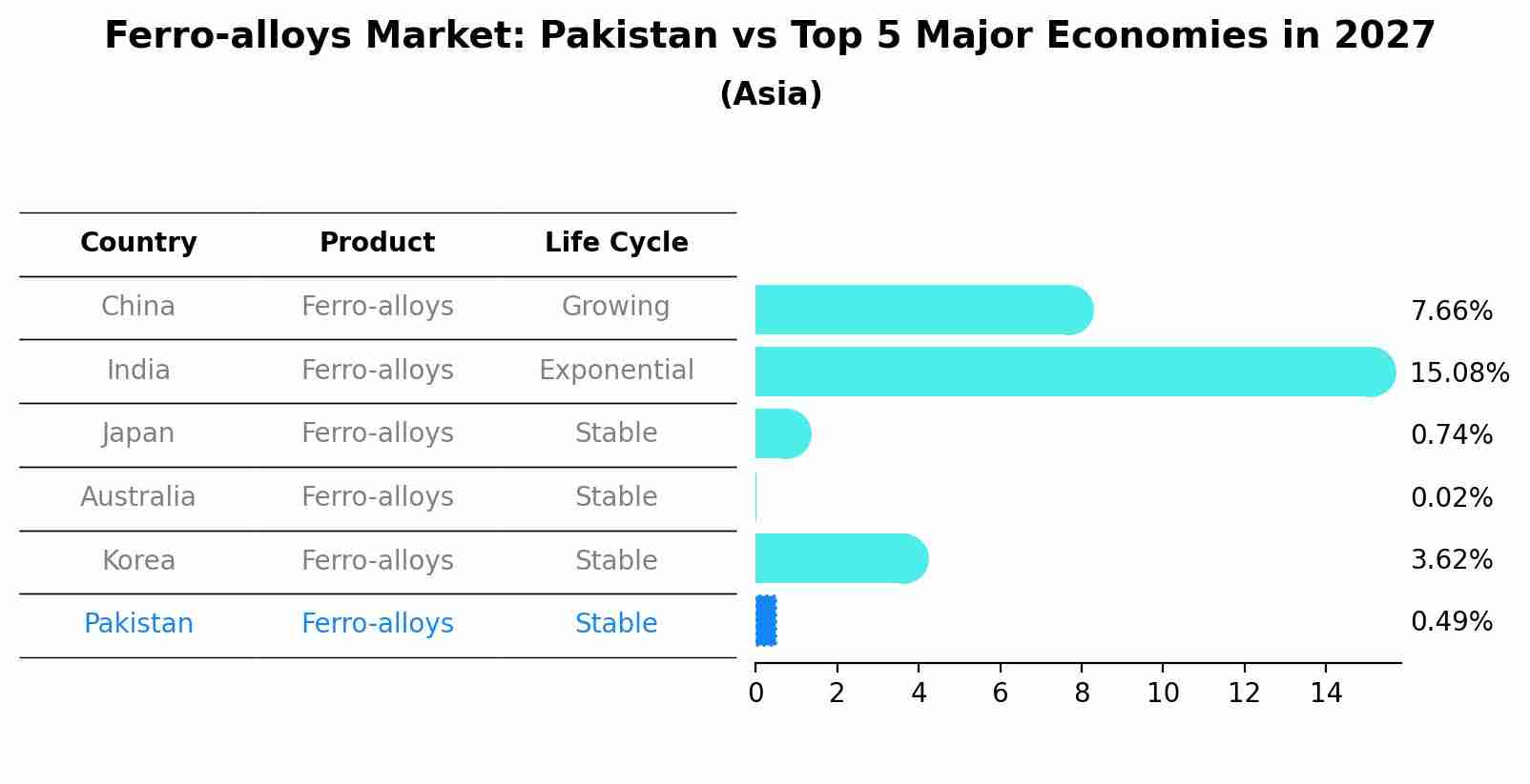 Ferro-alloys Market: Pakistan vs Top 5 Major Economies in 2027 (Asia)