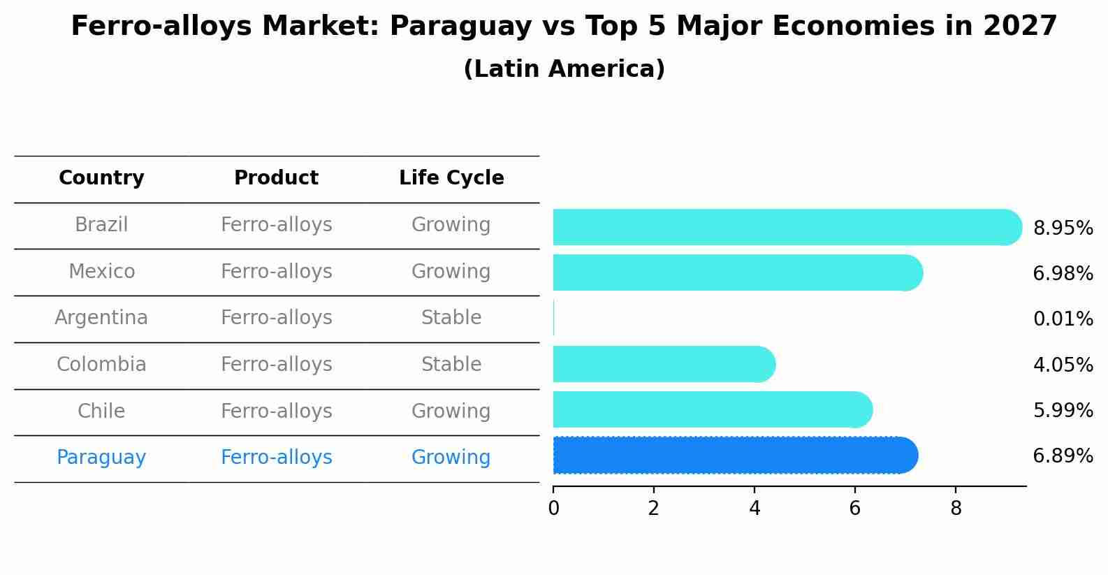 Ferro-alloys Market: Paraguay vs Top 5 Major Economies in 2027 (Latin America)