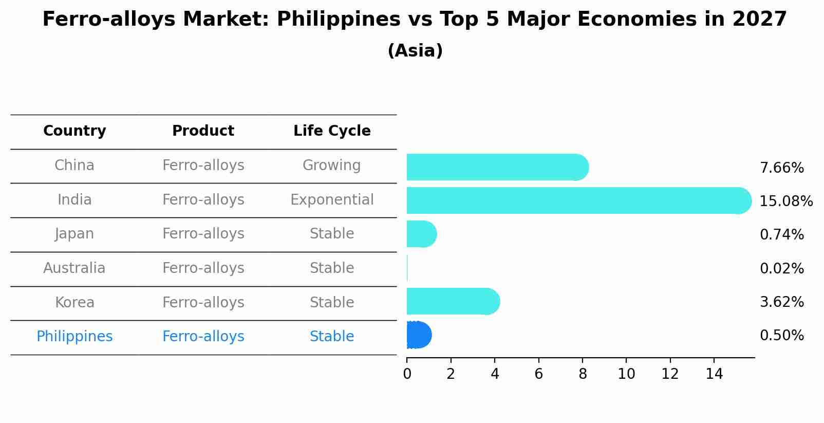 Ferro-alloys Market: Philippines vs Top 5 Major Economies in 2027 (Asia)