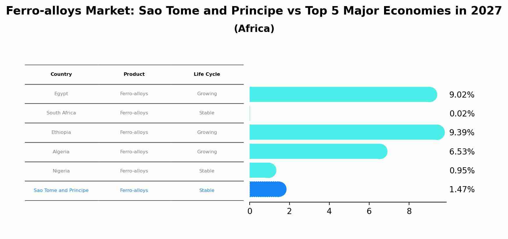 Ferro-alloys Market: Sao Tome and Principe vs Top 5 Major Economies in 2027 (Africa)