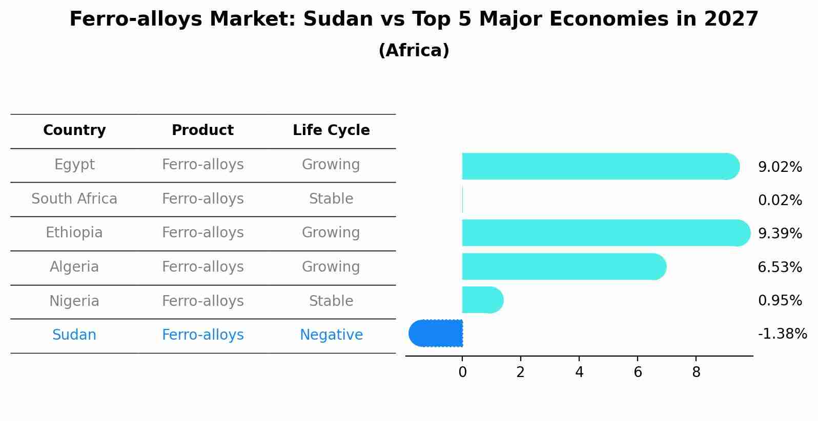 Ferro-alloys Market: Sudan vs Top 5 Major Economies in 2027 (Africa)