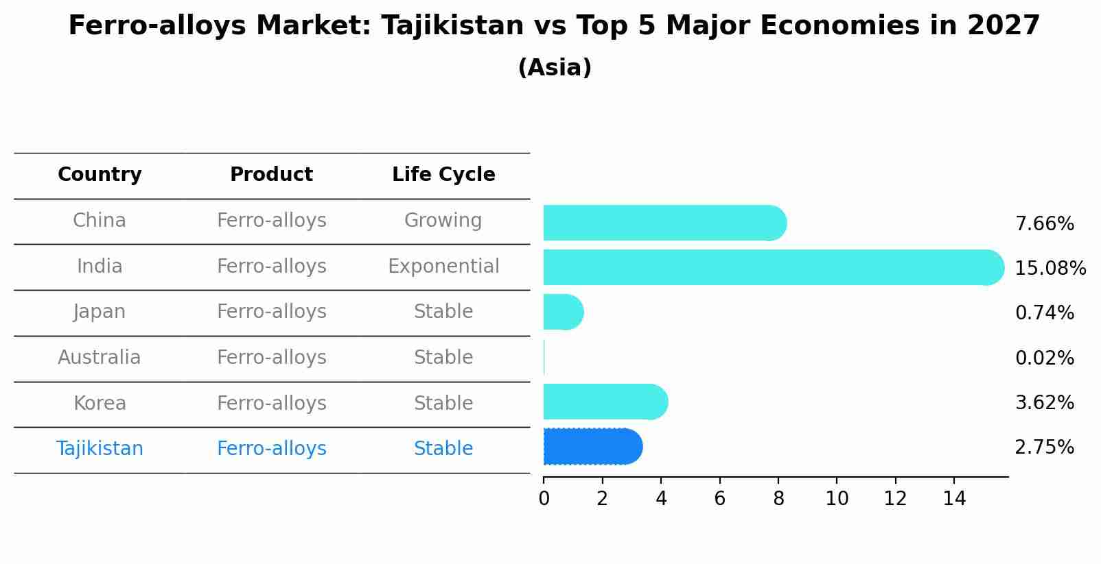 Ferro-alloys Market: Tajikistan vs Top 5 Major Economies in 2027 (Asia)