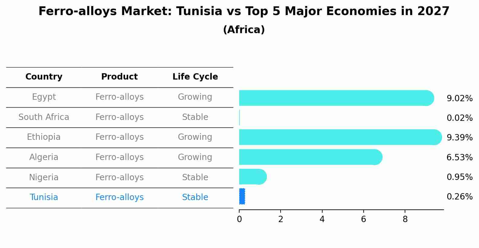 Ferro-alloys Market: Tunisia vs Top 5 Major Economies in 2027 (Africa)