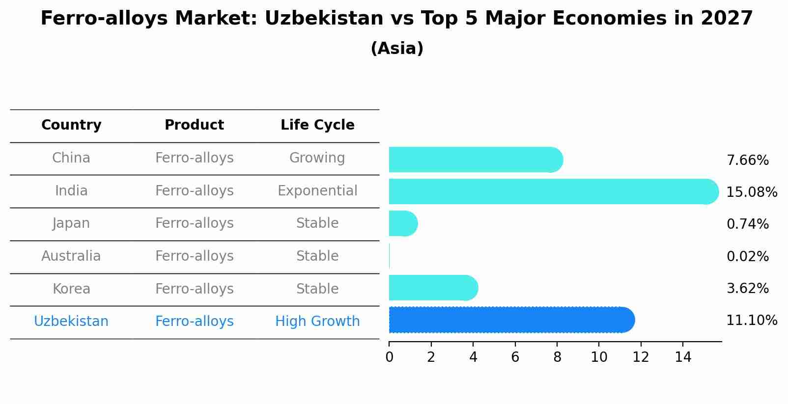 Ferro-alloys Market: Uzbekistan vs Top 5 Major Economies in 2027 (Asia)