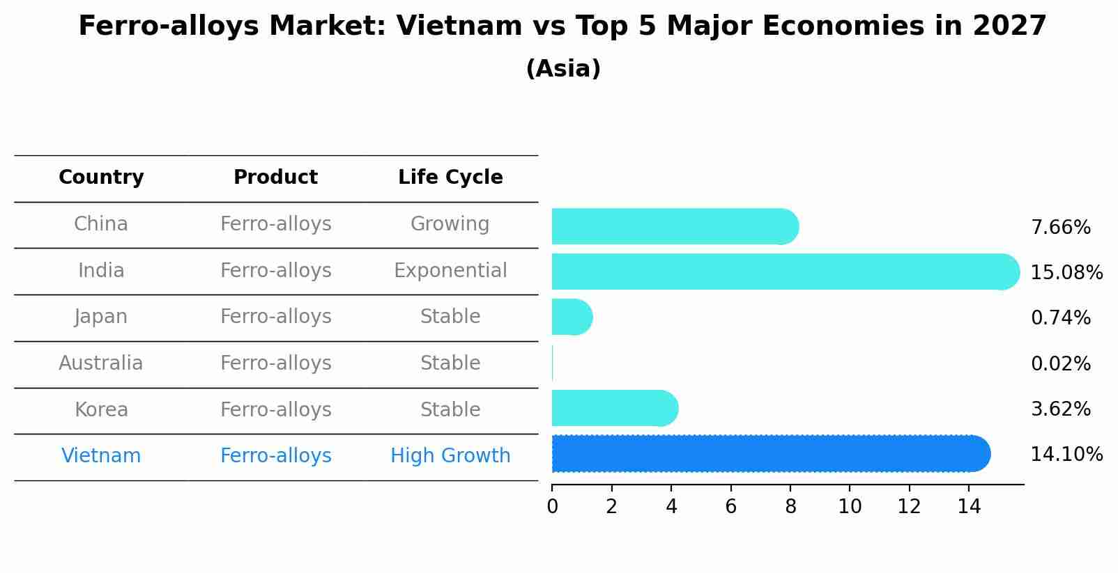 Ferro-alloys Market: Vietnam vs Top 5 Major Economies in 2027 (Asia)