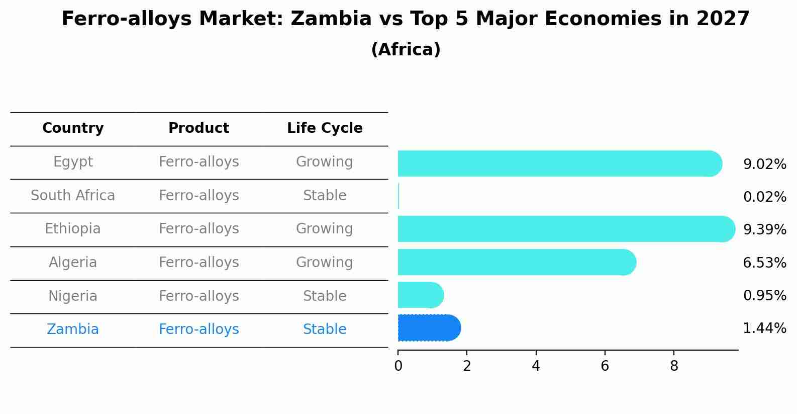 Ferro-alloys Market: Zambia vs Top 5 Major Economies in 2027 (Africa)
