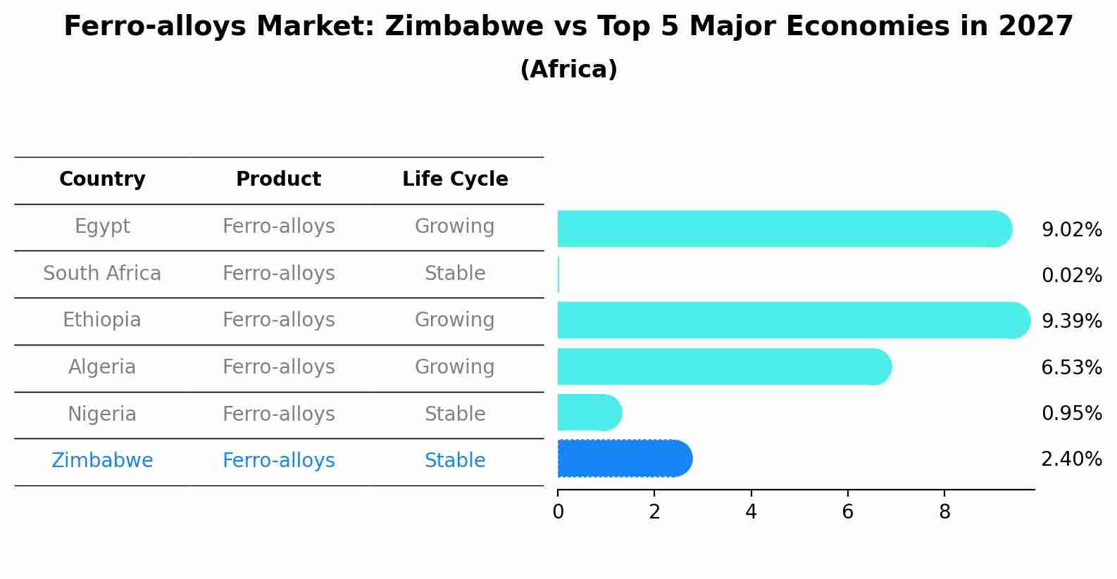 Ferro-alloys Market: Zimbabwe vs Top 5 Major Economies in 2027 (Africa)