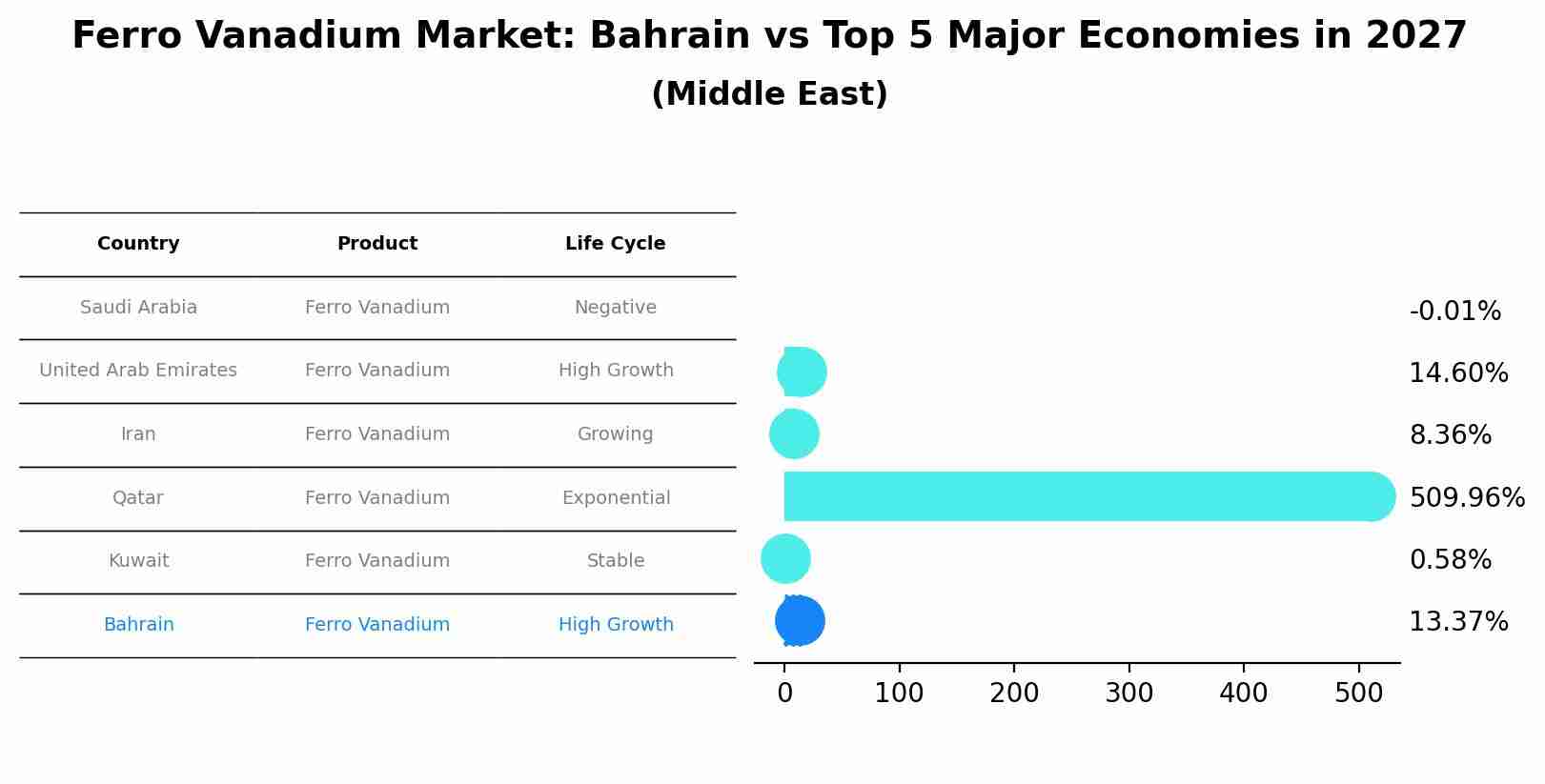 Ferro Vanadium Market: Bahrain vs Top 5 Major Economies in 2027 (Middle East)