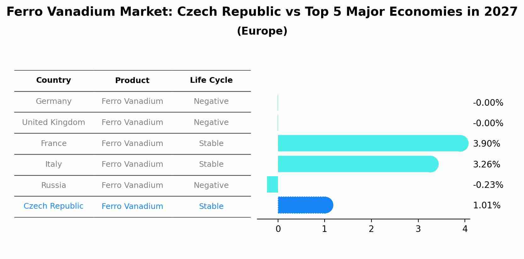 Ferro Vanadium Market: Czech Republic vs Top 5 Major Economies in 2027 (Europe)