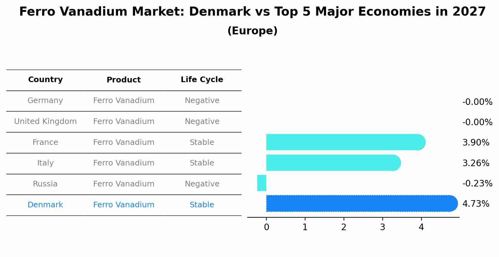 Ferro Vanadium Market: Denmark vs Top 5 Major Economies in 2027 (Europe)