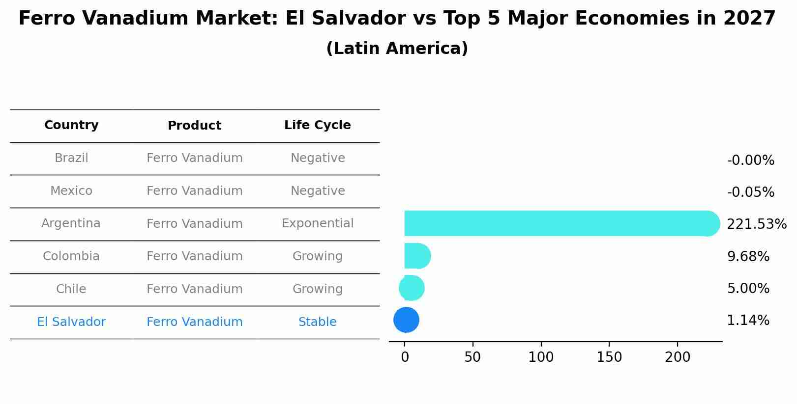 Ferro Vanadium Market: El Salvador vs Top 5 Major Economies in 2027 (Latin America)