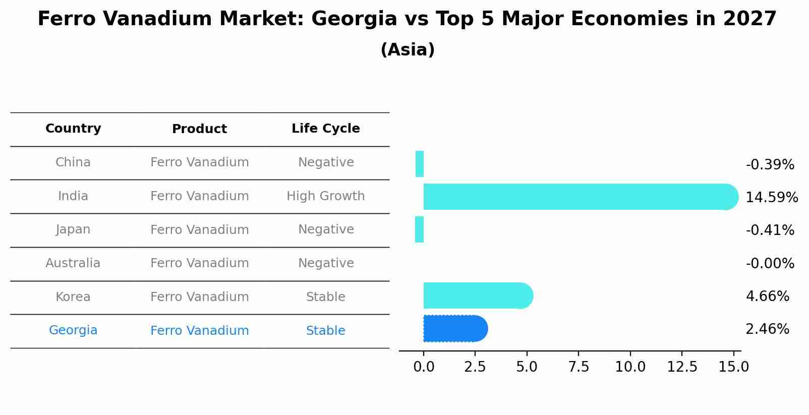 Ferro Vanadium Market: Georgia vs Top 5 Major Economies in 2027 (Asia)