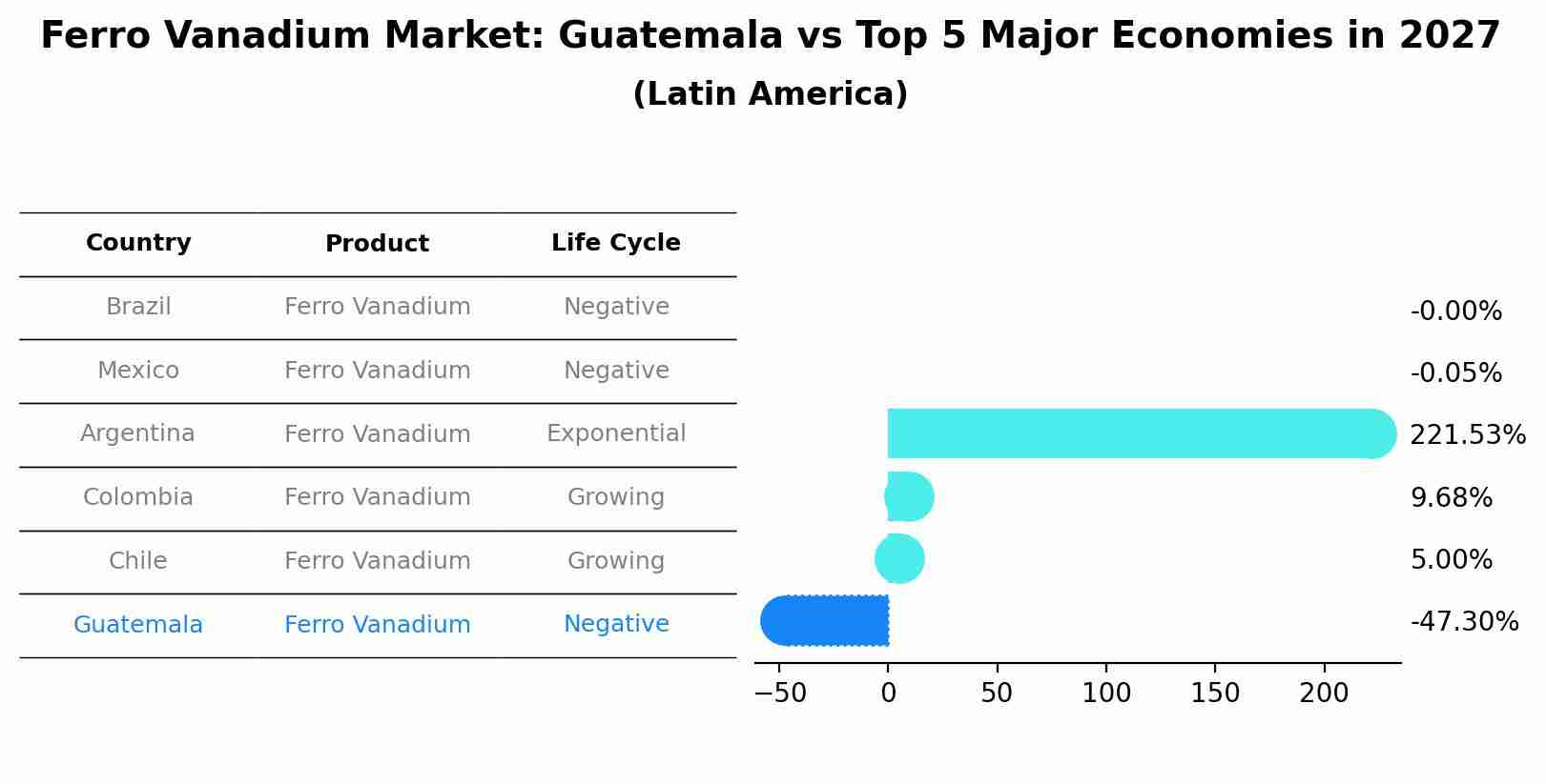 Ferro Vanadium Market: Guatemala vs Top 5 Major Economies in 2027 (Latin America)