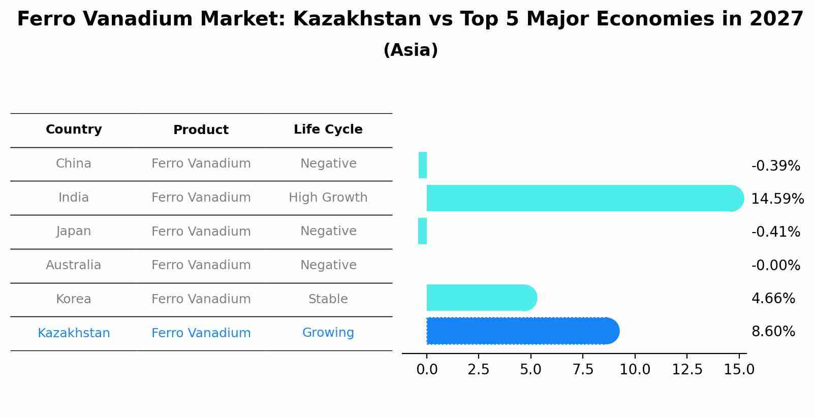 Ferro Vanadium Market: Kazakhstan vs Top 5 Major Economies in 2027 (Asia)