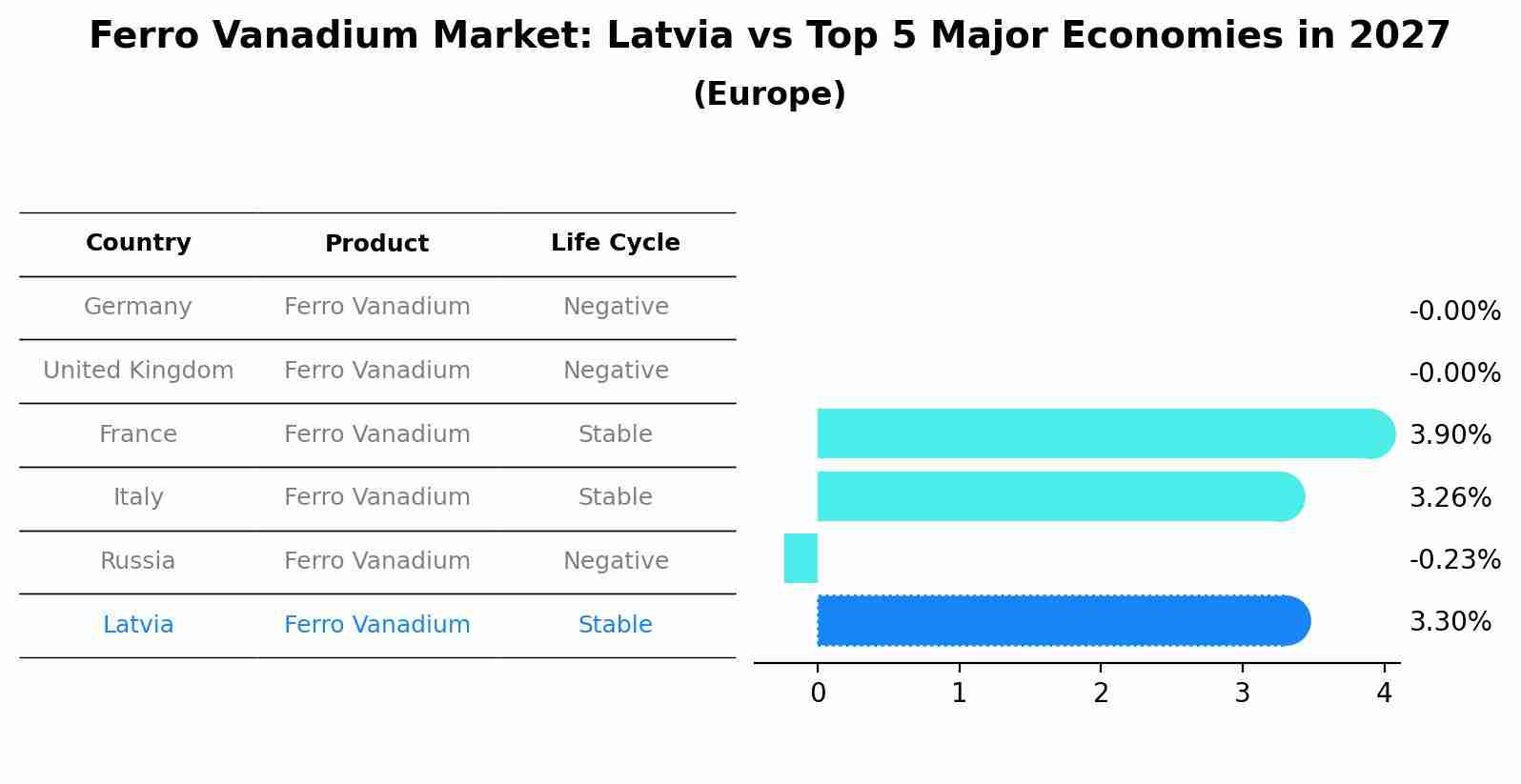Ferro Vanadium Market: Latvia vs Top 5 Major Economies in 2027 (Europe)