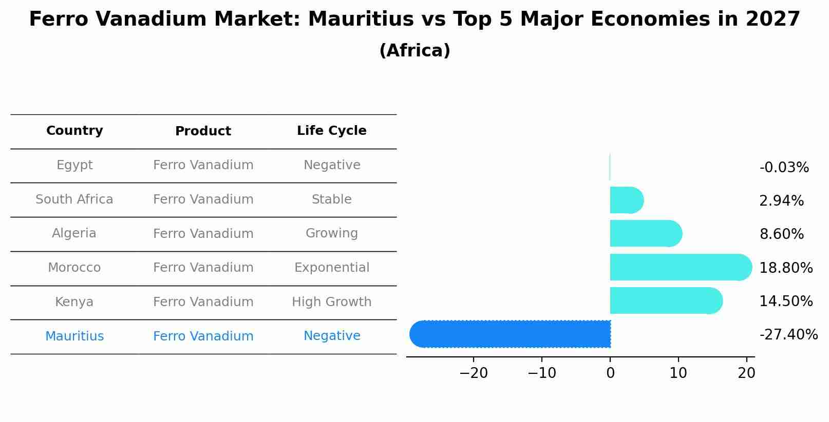 Ferro Vanadium Market: Mauritius vs Top 5 Major Economies in 2027 (Africa)