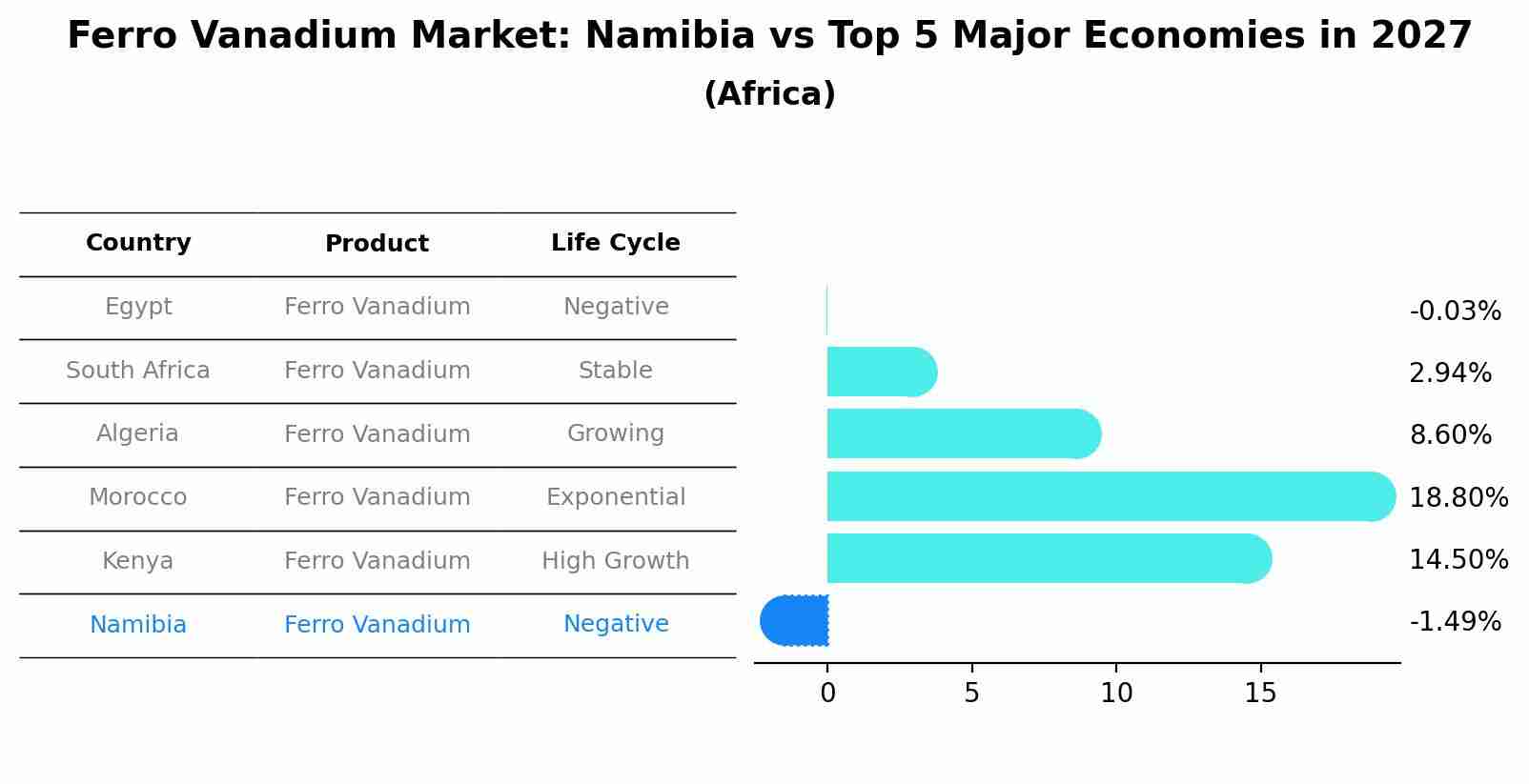 Ferro Vanadium Market: Namibia vs Top 5 Major Economies in 2027 (Africa)