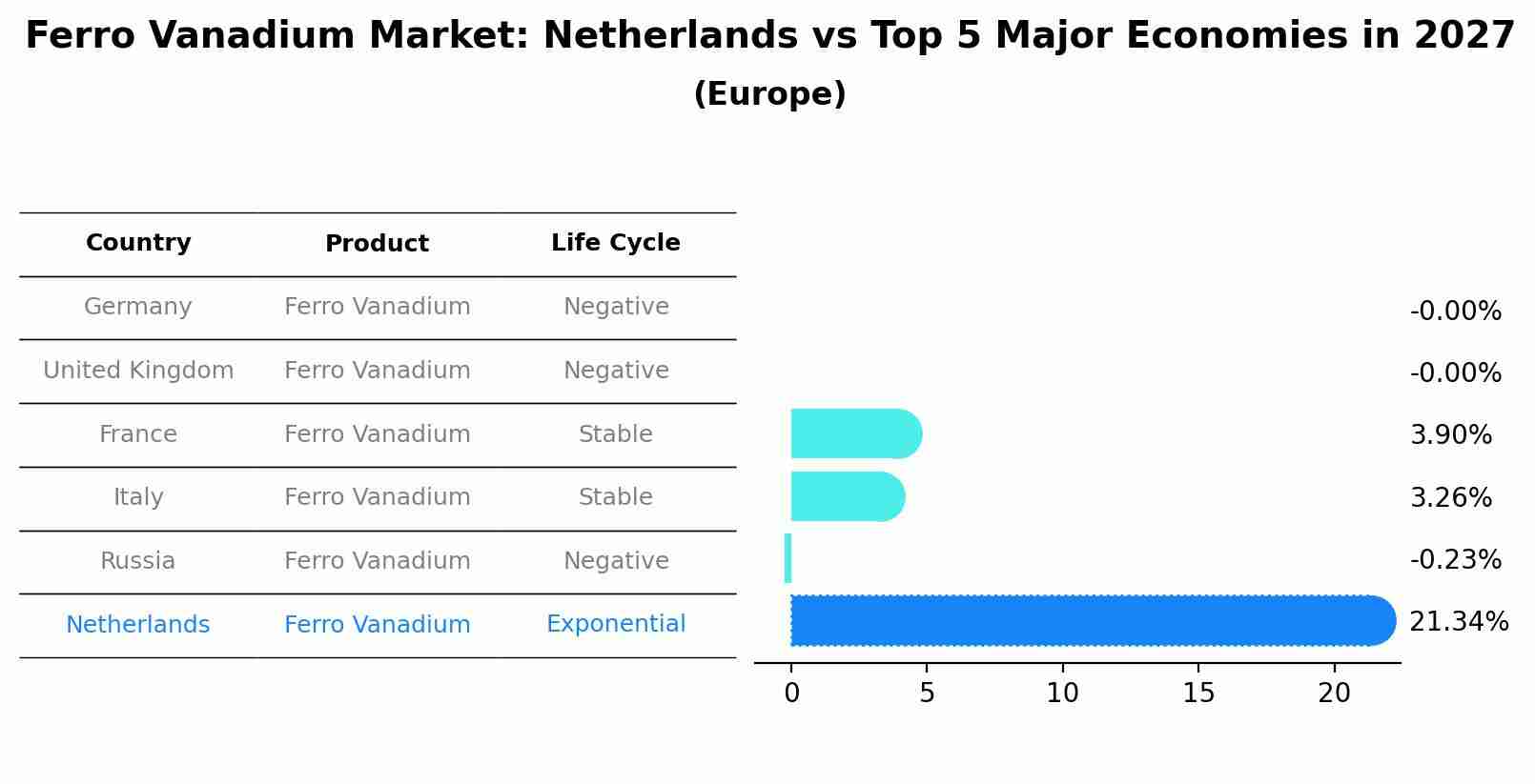 Ferro Vanadium Market: Netherlands vs Top 5 Major Economies in 2027 (Europe)