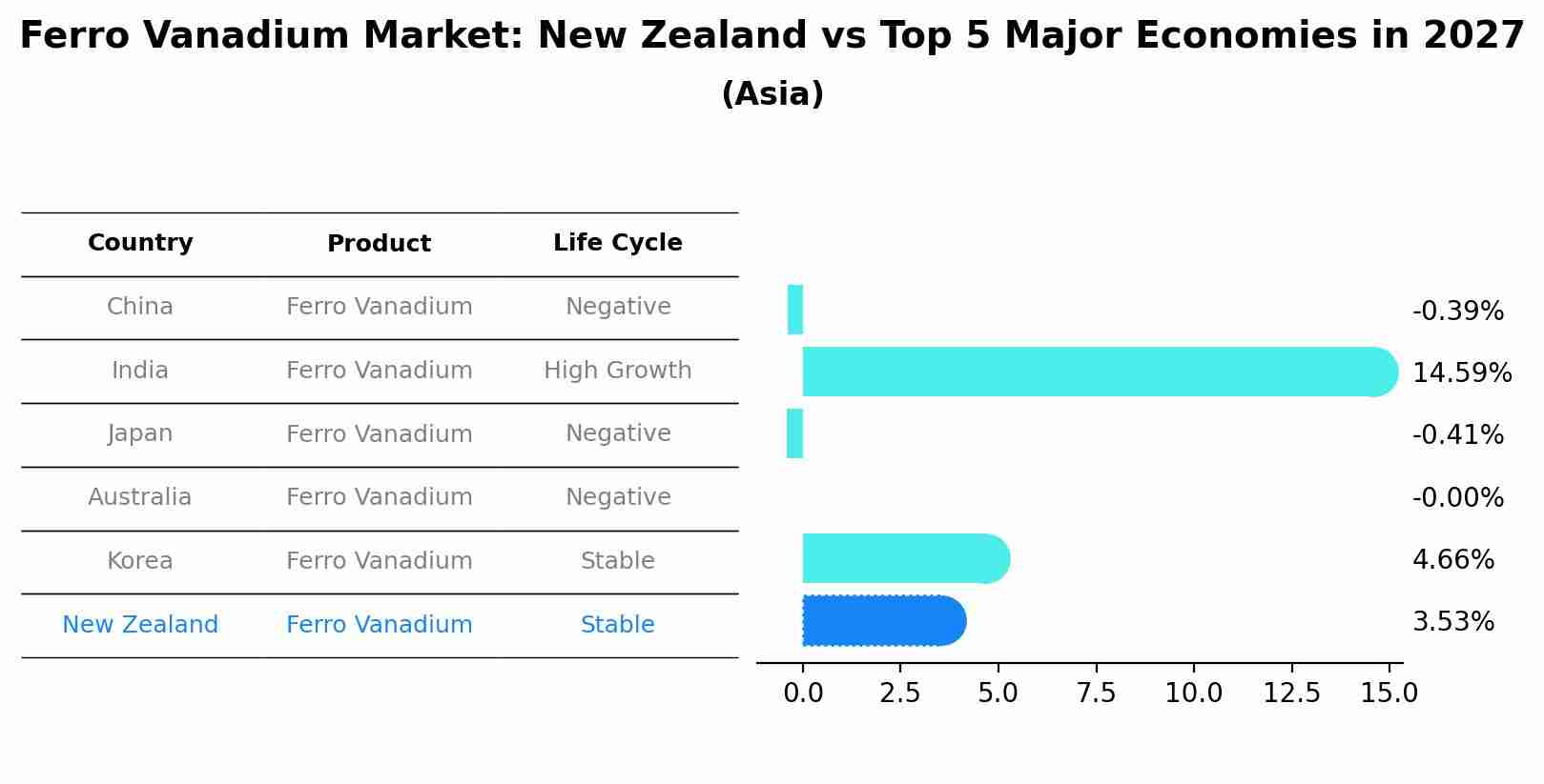 Ferro Vanadium Market: New Zealand vs Top 5 Major Economies in 2027 (Asia)