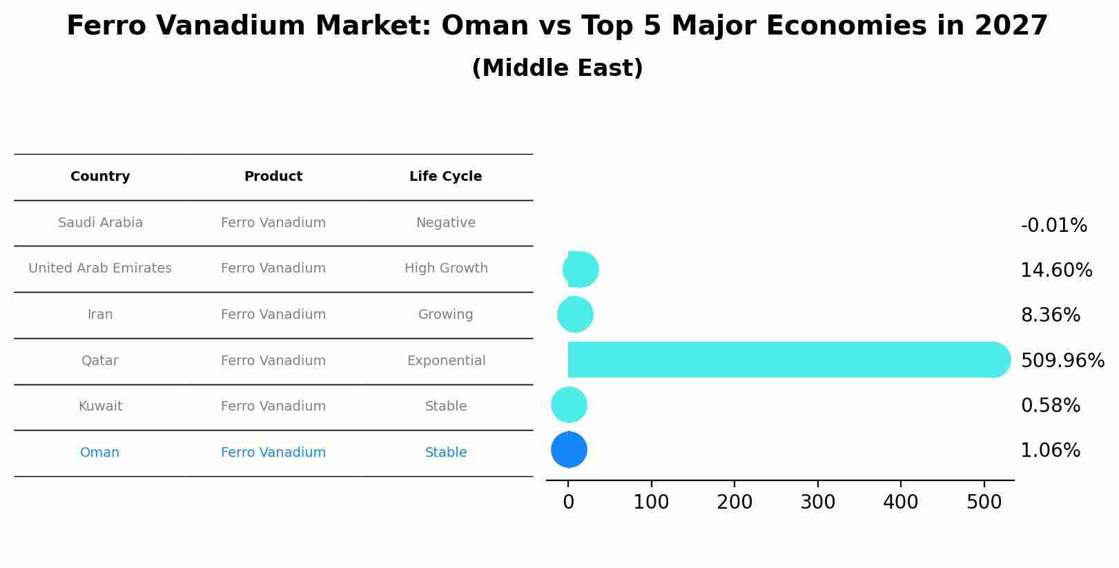 Ferro Vanadium Market: Oman vs Top 5 Major Economies in 2027 (Middle East)