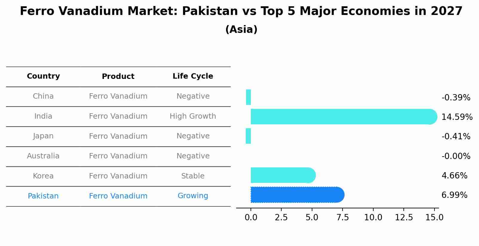 Ferro Vanadium Market: Pakistan vs Top 5 Major Economies in 2027 (Asia)