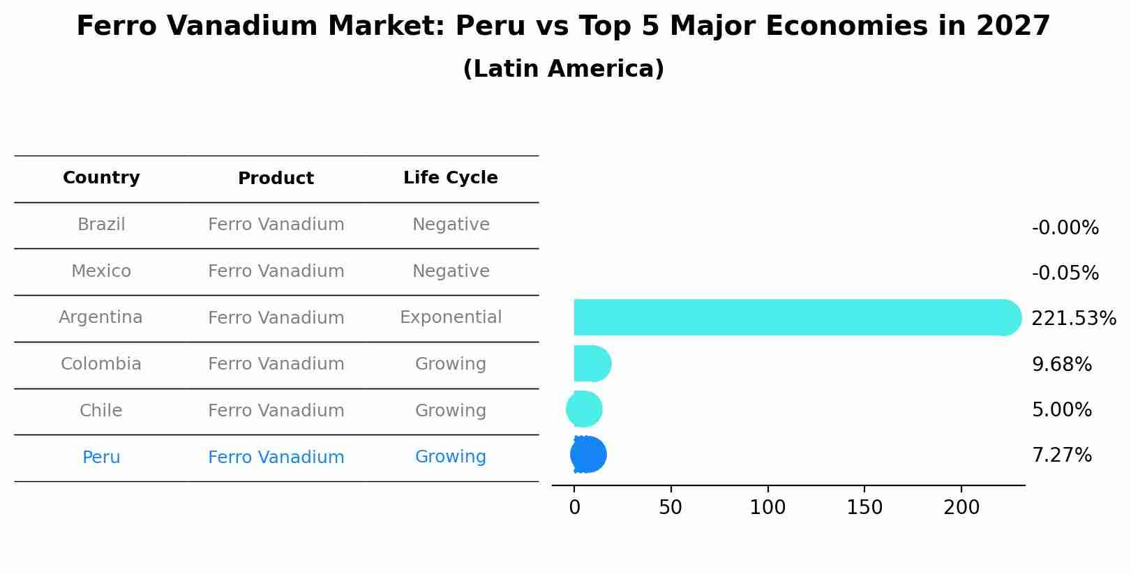 Ferro Vanadium Market: Peru vs Top 5 Major Economies in 2027 (Latin America)