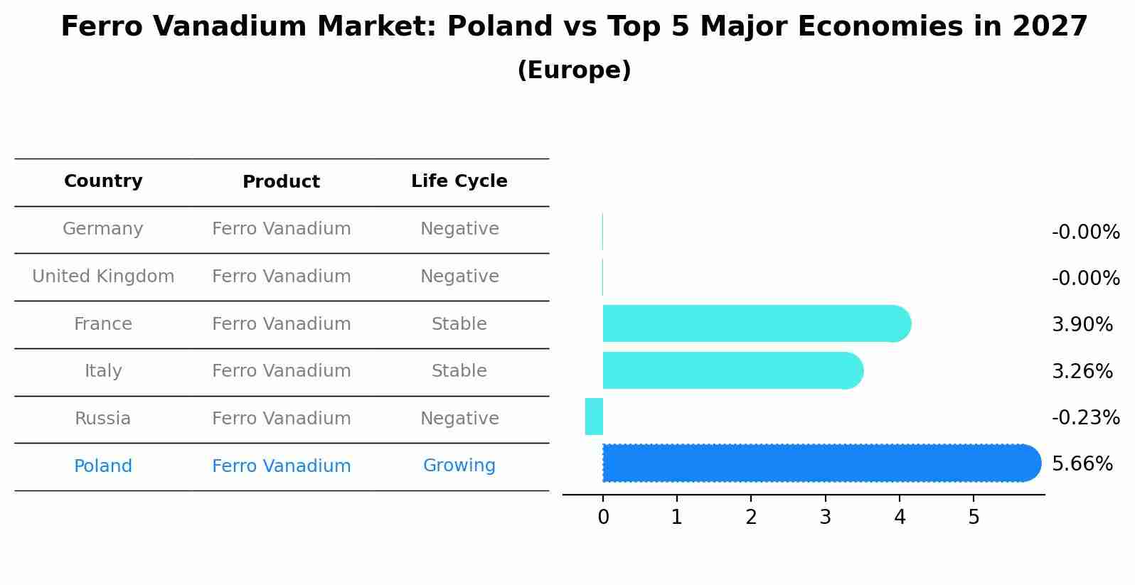 Ferro Vanadium Market: Poland vs Top 5 Major Economies in 2027 (Europe)