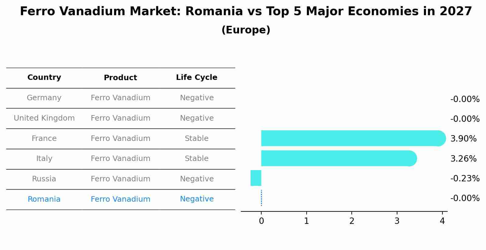 Ferro Vanadium Market: Romania vs Top 5 Major Economies in 2027 (Europe)