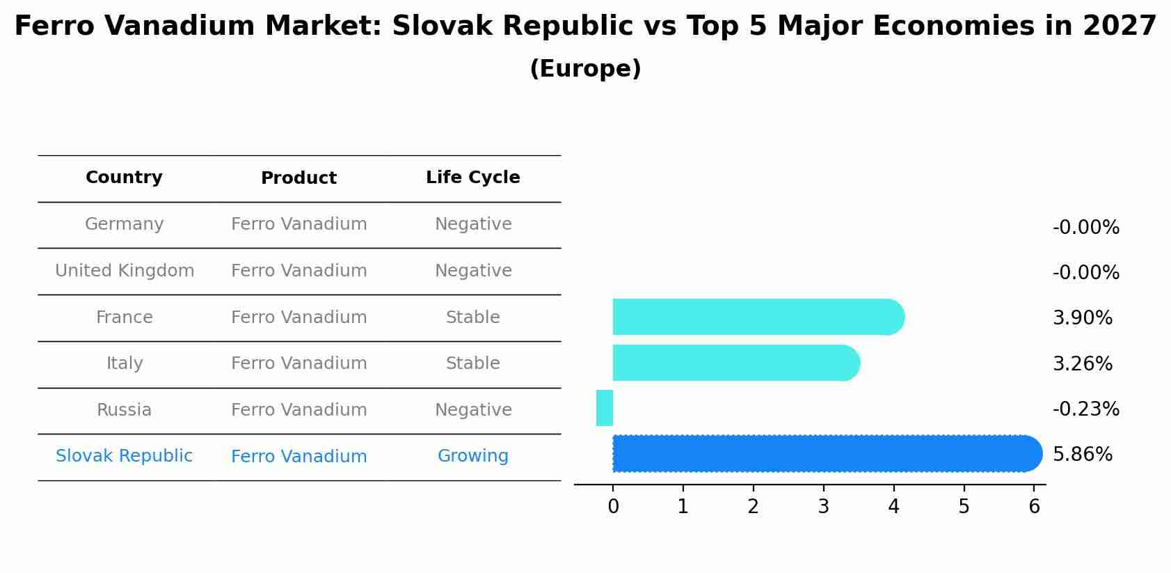 Ferro Vanadium Market: Slovak Republic vs Top 5 Major Economies in 2027 (Europe)
