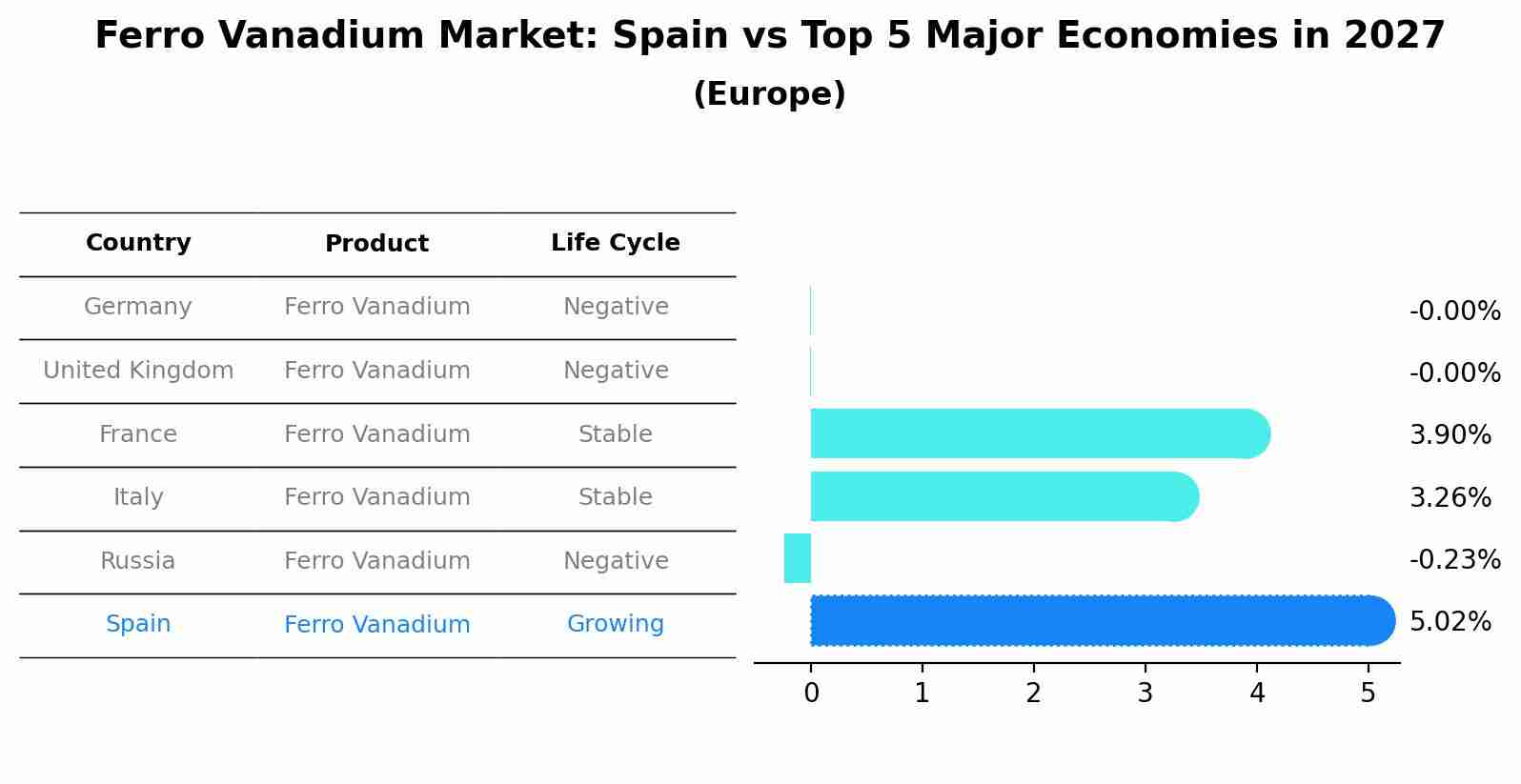 Ferro Vanadium Market: Spain vs Top 5 Major Economies in 2027 (Europe)