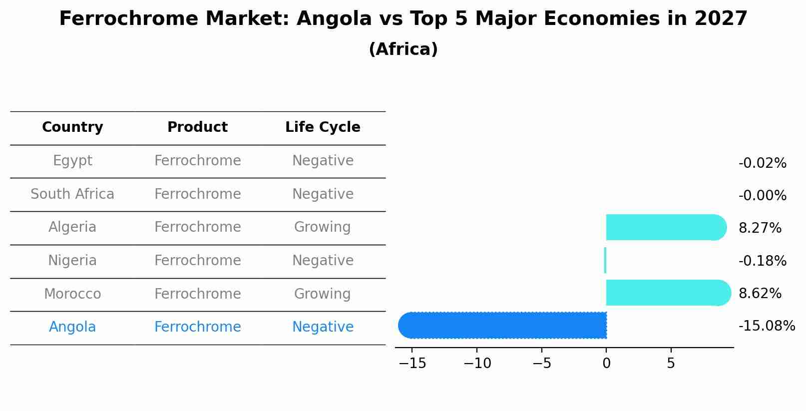 Ferrochrome Market: Angola vs Top 5 Major Economies in 2027 (Africa)