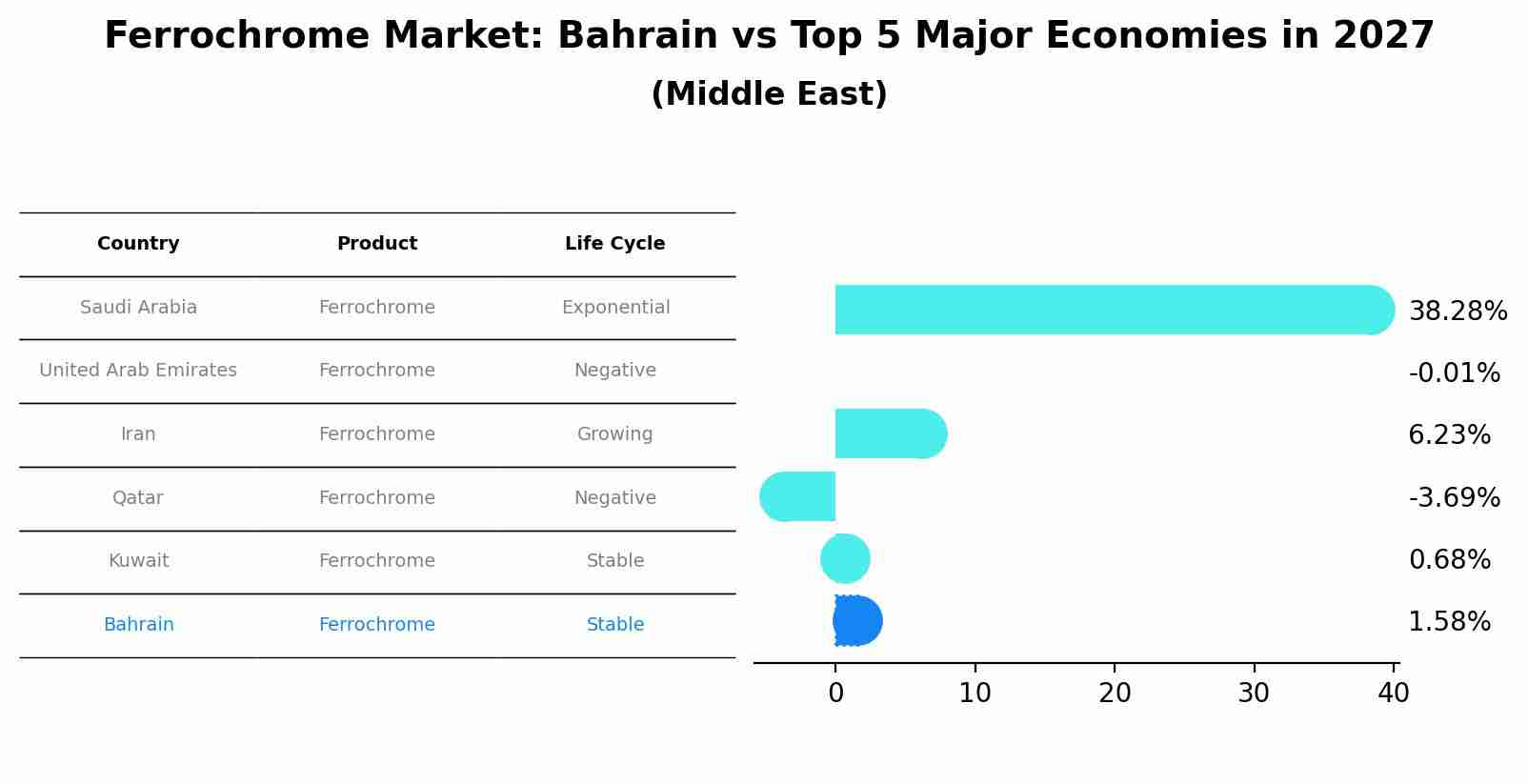 Ferrochrome Market: Bahrain vs Top 5 Major Economies in 2027 (Middle East)