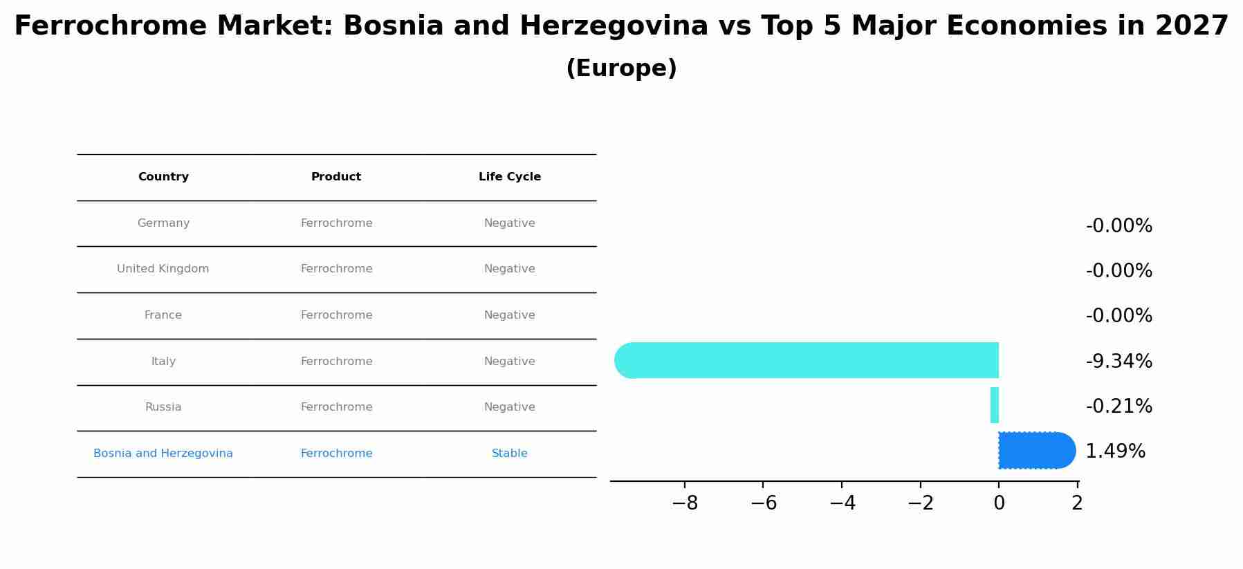 Ferrochrome Market: Bosnia and Herzegovina vs Top 5 Major Economies in 2027 (Europe)