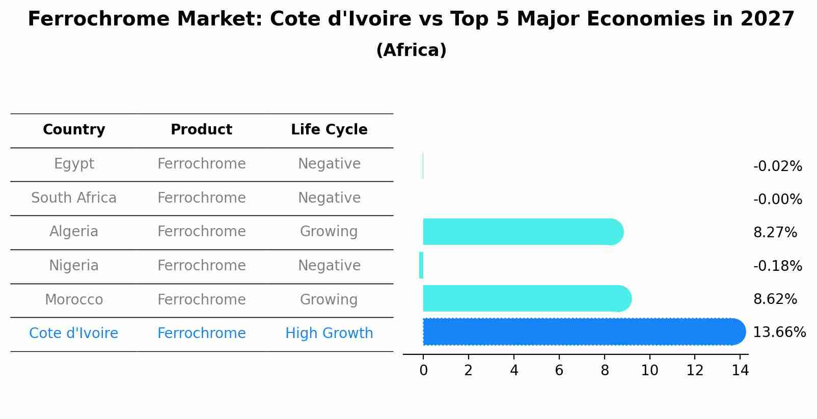Ferrochrome Market: Cote d'Ivoire vs Top 5 Major Economies in 2027 (Africa)