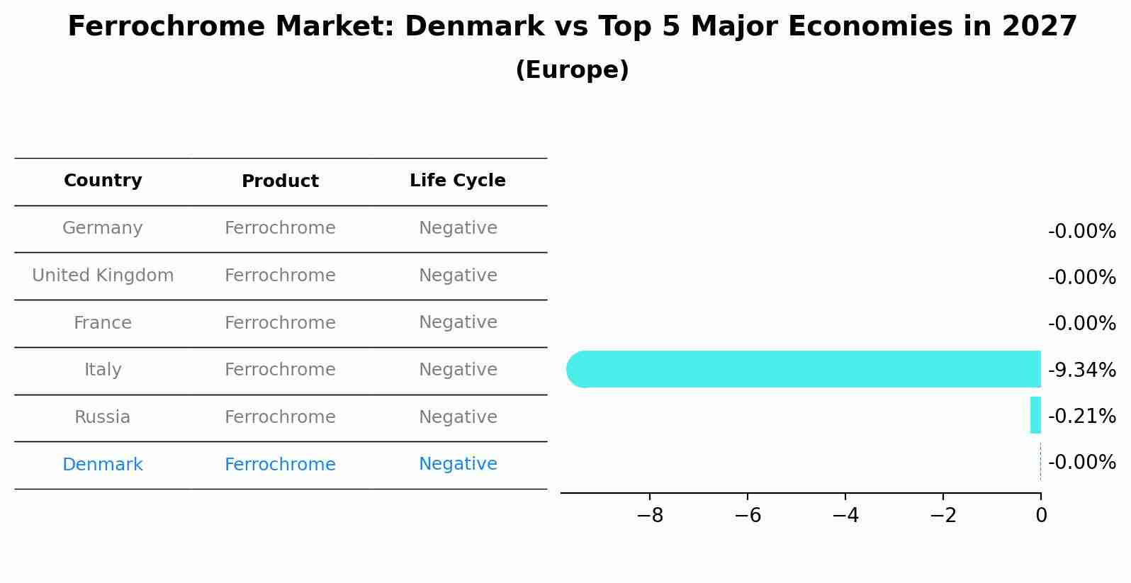 Ferrochrome Market: Denmark vs Top 5 Major Economies in 2027 (Europe)