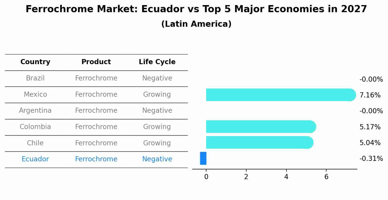 Ferrochrome Market: Ecuador vs Top 5 Major Economies in 2027 (Latin America)