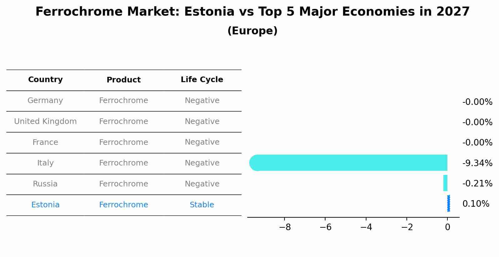 Ferrochrome Market: Estonia vs Top 5 Major Economies in 2027 (Europe)