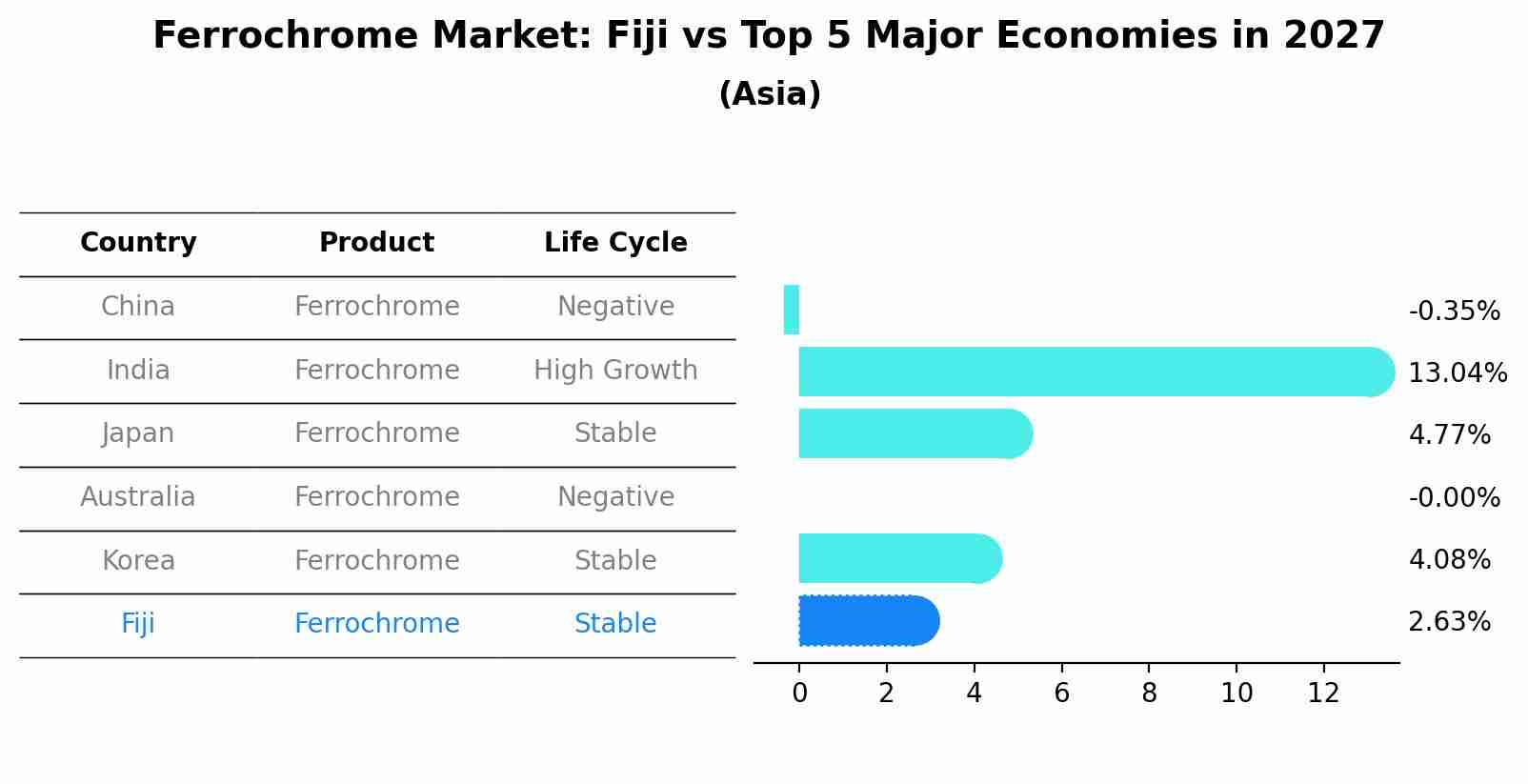 Ferrochrome Market: Fiji vs Top 5 Major Economies in 2027 (Asia)