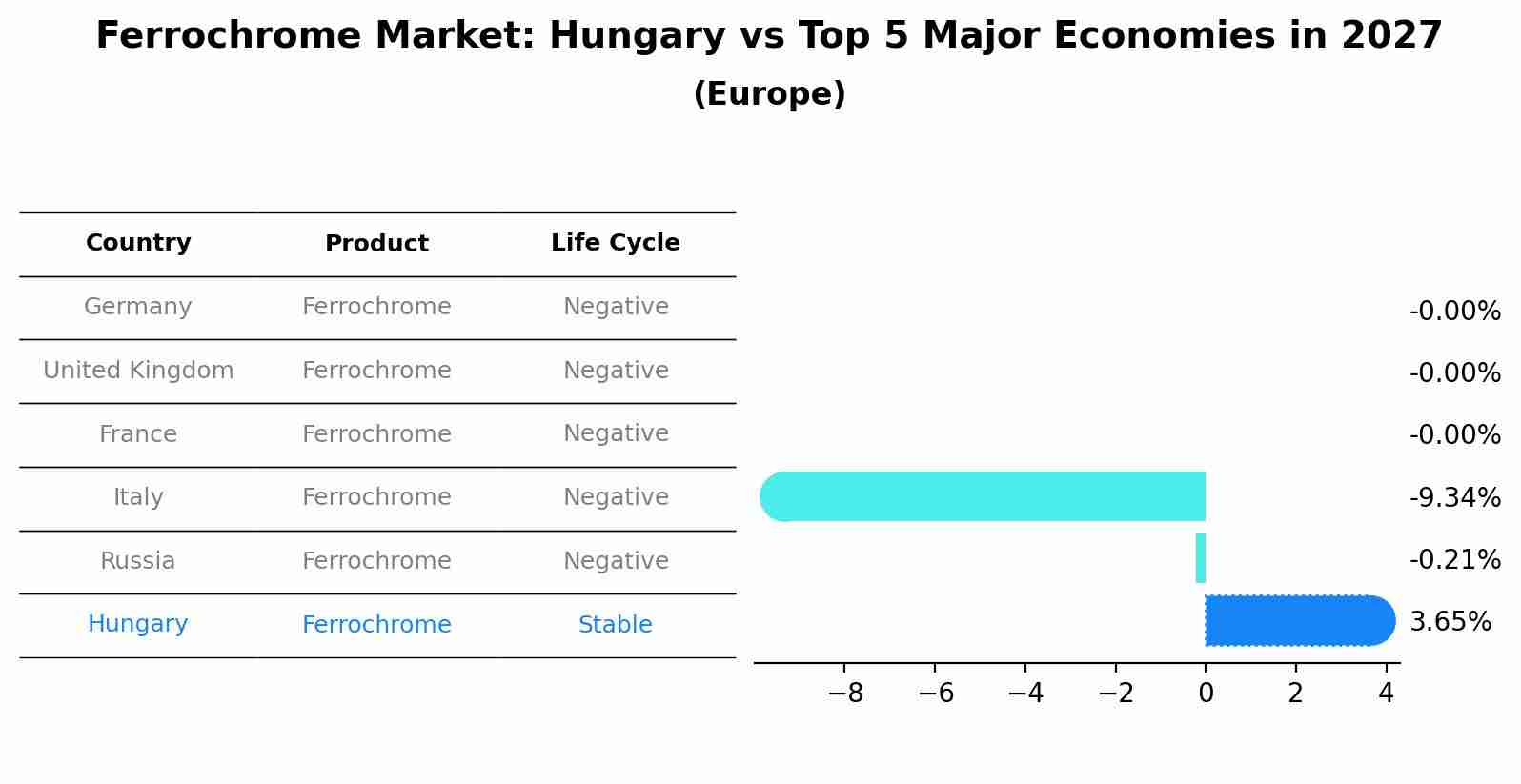 Ferrochrome Market: Hungary vs Top 5 Major Economies in 2027 (Europe)