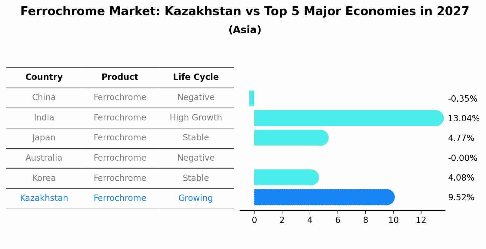 Ferrochrome Market: Kazakhstan vs Top 5 Major Economies in 2027 (Asia)