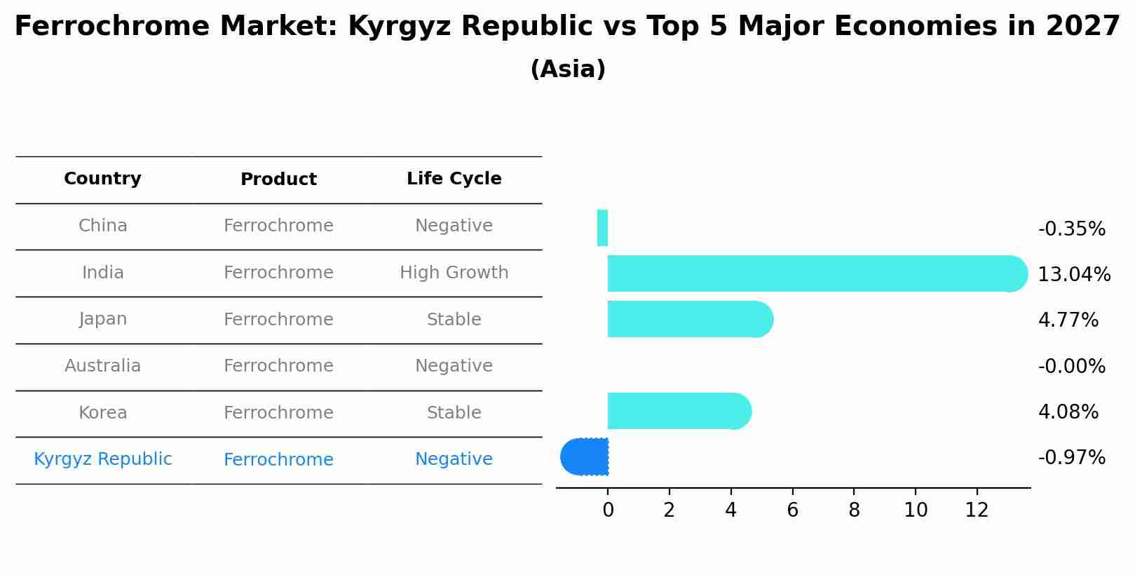 Ferrochrome Market: Kyrgyz Republic vs Top 5 Major Economies in 2027 (Asia)