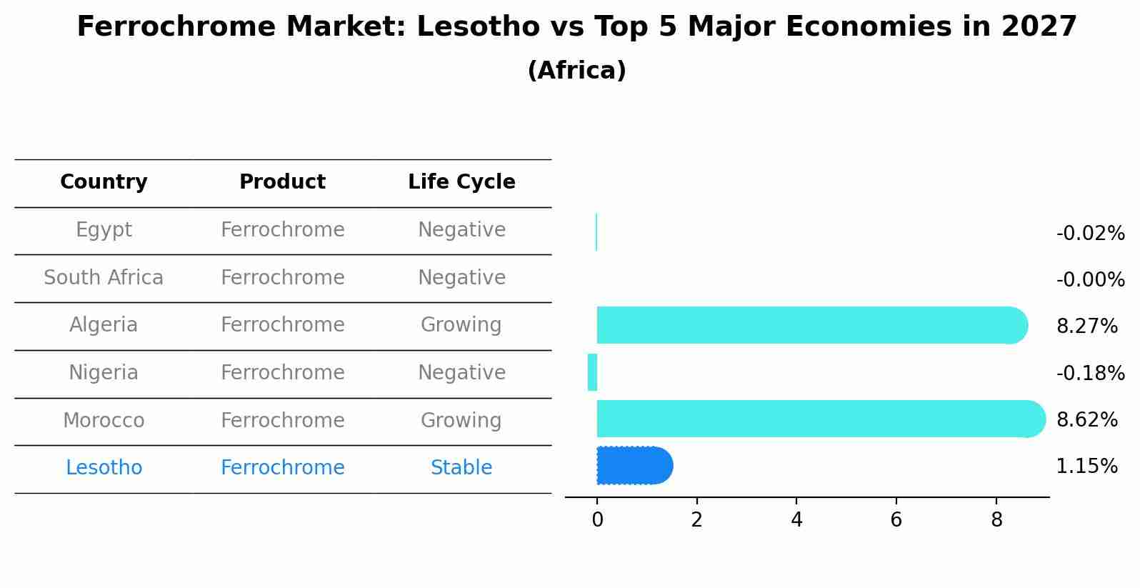 Ferrochrome Market: Lesotho vs Top 5 Major Economies in 2027 (Africa)