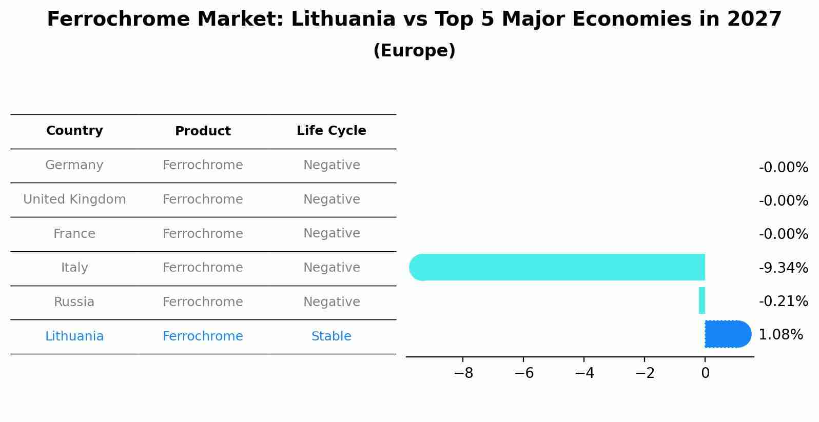 Ferrochrome Market: Lithuania vs Top 5 Major Economies in 2027 (Europe)