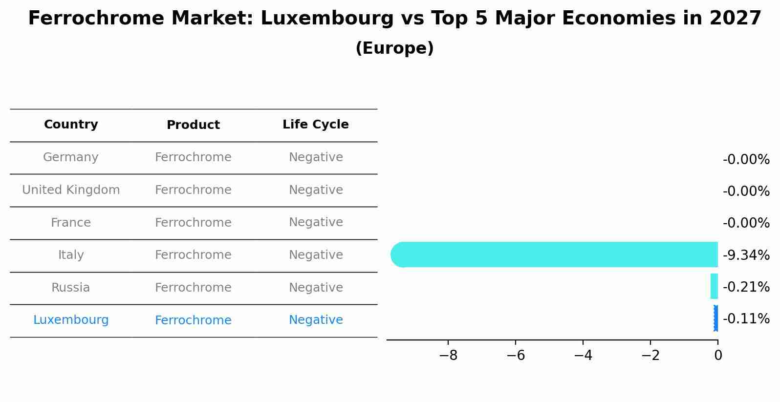 Ferrochrome Market: Luxembourg vs Top 5 Major Economies in 2027 (Europe)