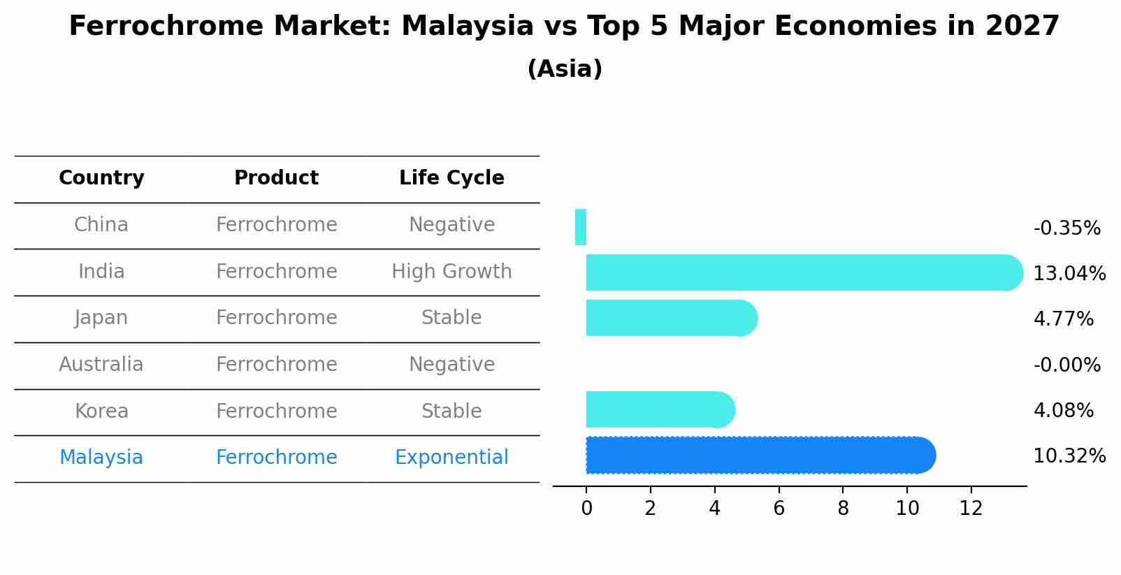 Ferrochrome Market: Malaysia vs Top 5 Major Economies in 2027 (Asia)