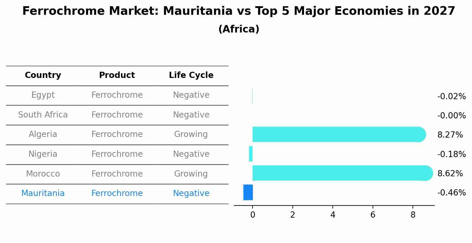 Ferrochrome Market: Mauritania vs Top 5 Major Economies in 2027 (Africa)