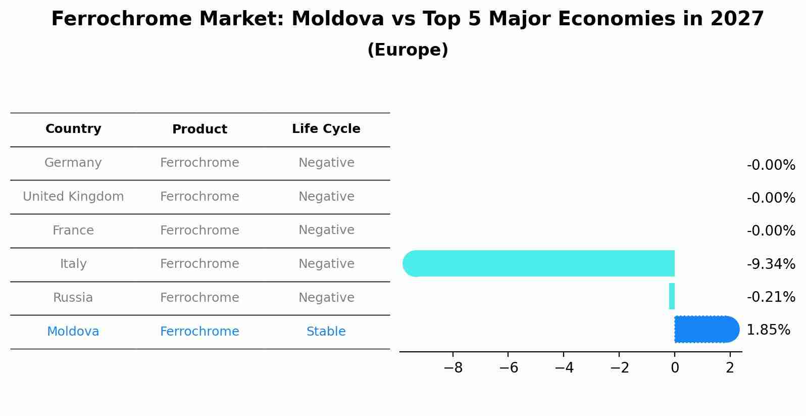 Ferrochrome Market: Moldova vs Top 5 Major Economies in 2027 (Europe)