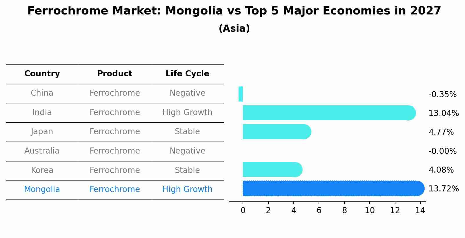 Ferrochrome Market: Mongolia vs Top 5 Major Economies in 2027 (Asia)